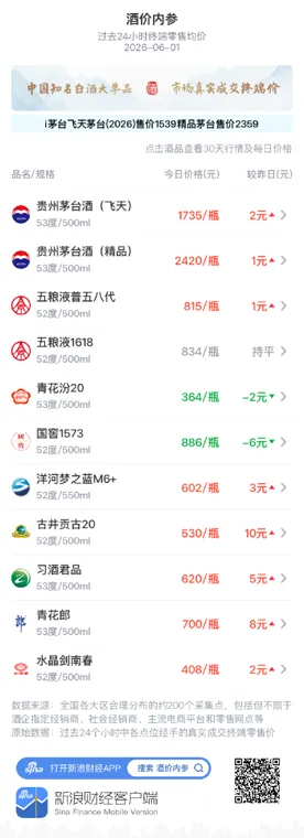 酒价内参6月1日价格发布:五粮液1618环比保持不变