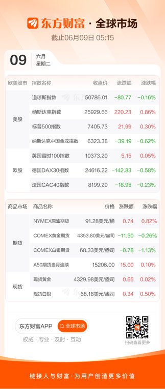 美股三大指数收盘涨跌不一 纳指涨近1%